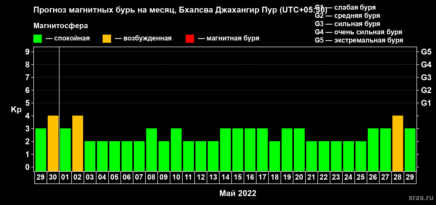 Прогноз максимального суточного геомагнитного индекса Kp на <b>1 месяц</b> (31 день) <b>с 29 апреля по 29 мая 2022 г</b>