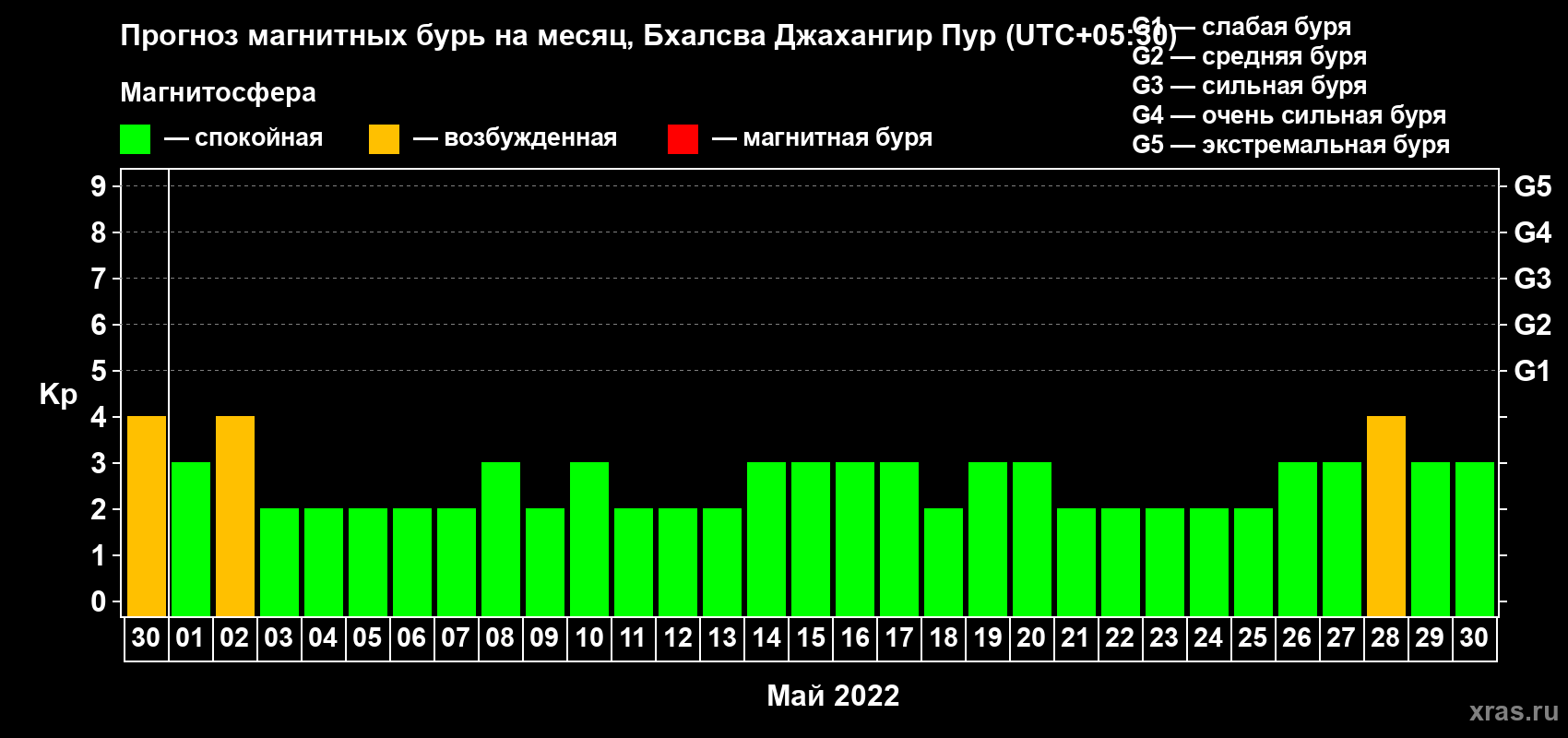 Прогноз максимального суточного геомагнитного индекса Kp на <b>1 месяц</b> (31 день) <b>с 30 апреля по 30 мая 2022 г</b>
