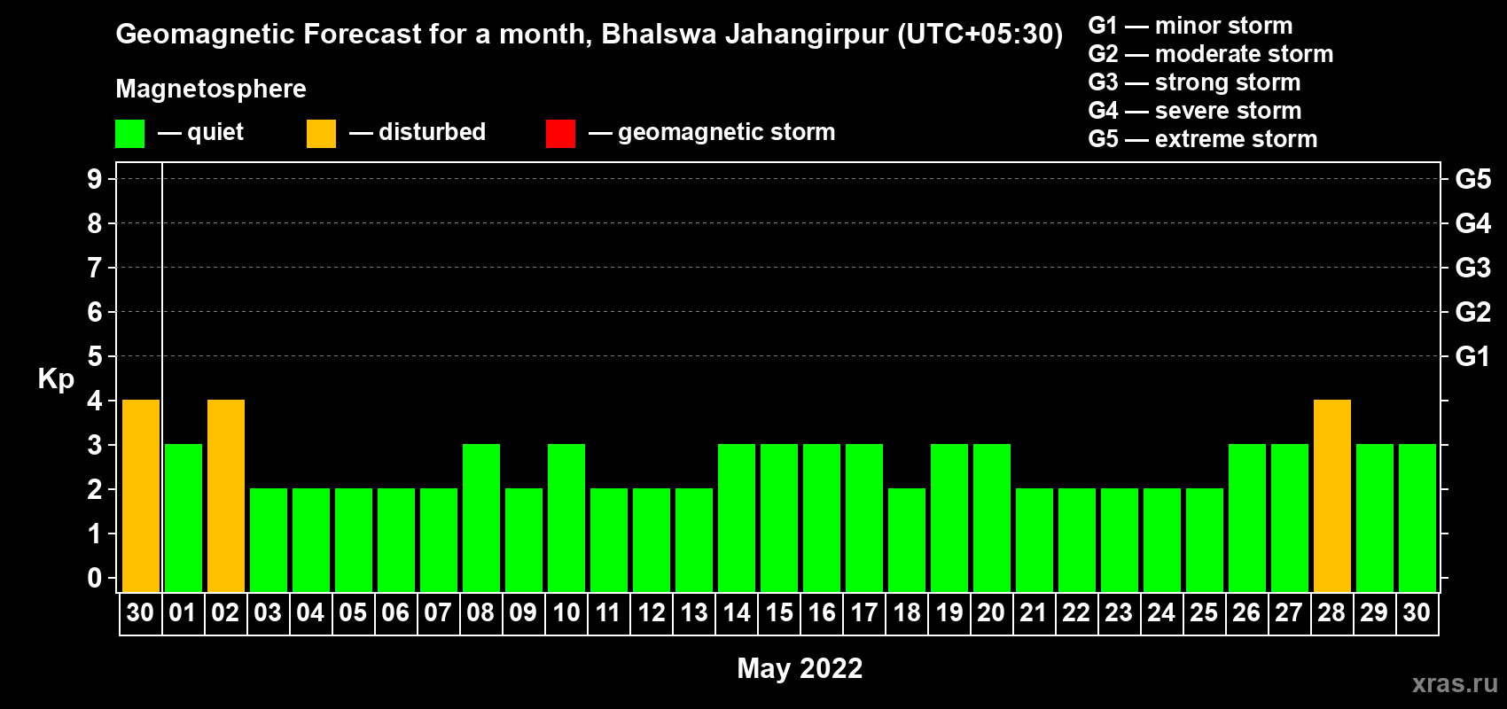 Forecast of the daily maximal value of geomagnetic index Kp for <b>1 month</b> (31 days) <b>from Apr 30, 2022 to May 30, 2022</b>