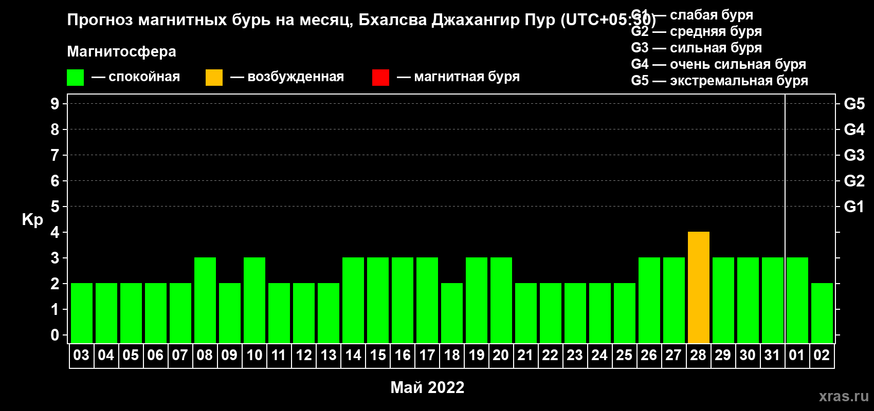 Прогноз максимального суточного геомагнитного индекса Kp на <b>1 месяц</b> (31 день) <b>с 03 мая по 02 июня 2022 г</b>