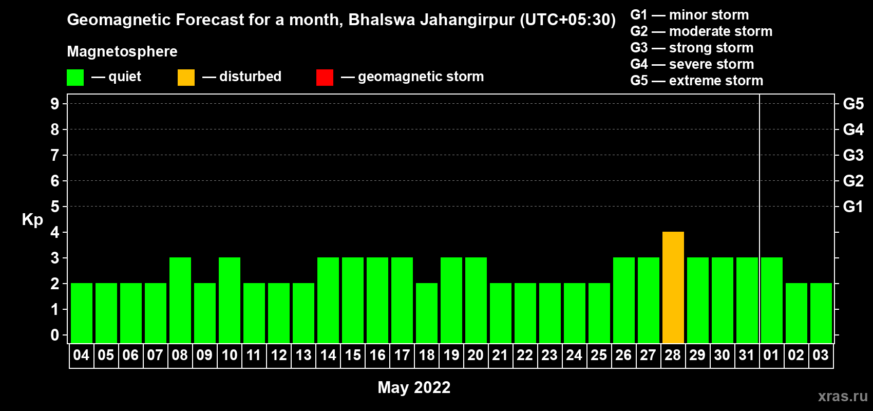 Forecast of the daily maximal value of geomagnetic index Kp for <b>1 month</b> (31 days) <b>from May 04, 2022 to Jun 03, 2022</b>
