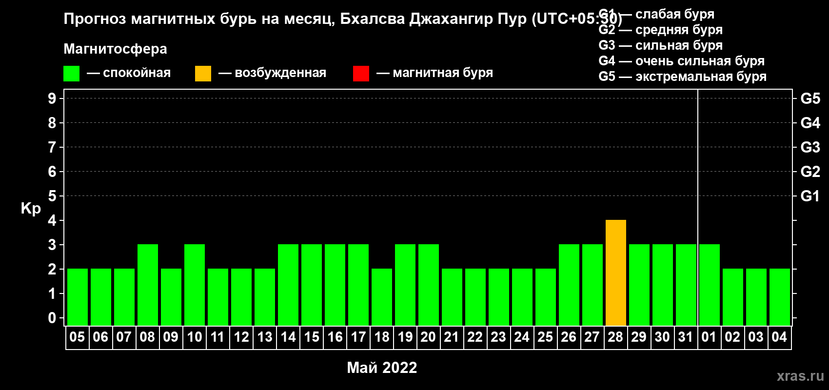 Прогноз максимального суточного геомагнитного индекса Kp на <b>1 месяц</b> (31 день) <b>с 05 мая по 04 июня 2022 г</b>