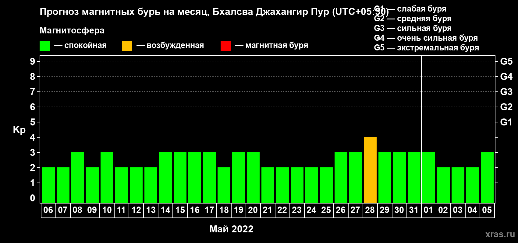 Прогноз максимального суточного геомагнитного индекса Kp на <b>1 месяц</b> (31 день) <b>с 06 мая по 05 июня 2022 г</b>