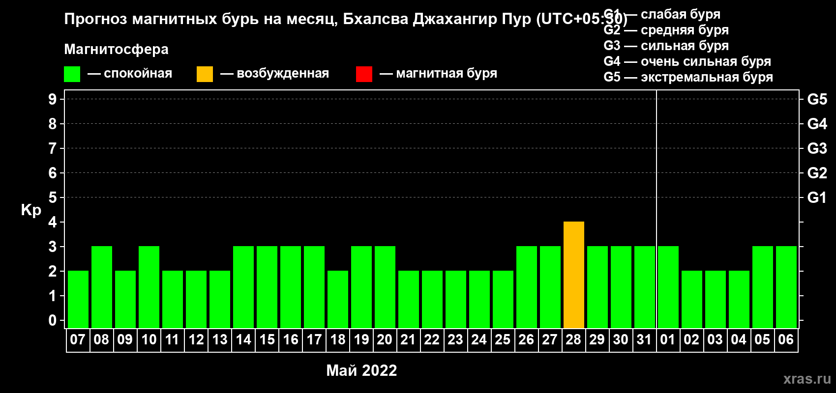Прогноз максимального суточного геомагнитного индекса Kp на <b>1 месяц</b> (31 день) <b>с 07 мая по 06 июня 2022 г</b>