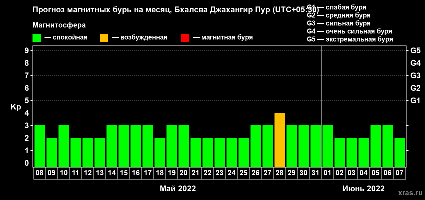 Прогноз максимального суточного геомагнитного индекса Kp на <b>1 месяц</b> (31 день) <b>с 08 мая по 07 июня 2022 г</b>