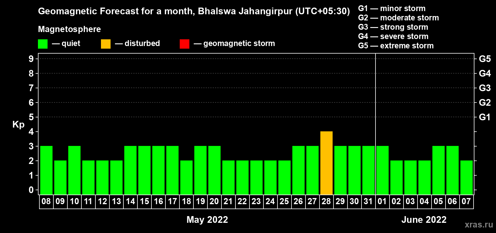 Forecast of the daily maximal value of geomagnetic index Kp for <b>1 month</b> (31 days) <b>from May 08, 2022 to Jun 07, 2022</b>