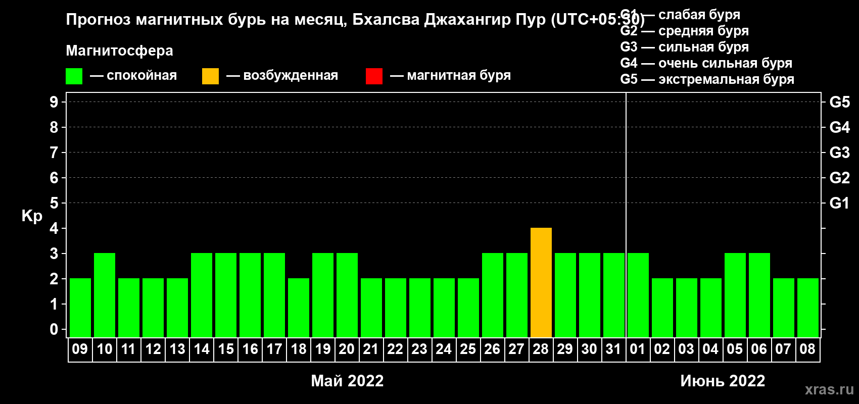 Прогноз максимального суточного геомагнитного индекса Kp на <b>1 месяц</b> (31 день) <b>с 09 мая по 08 июня 2022 г</b>