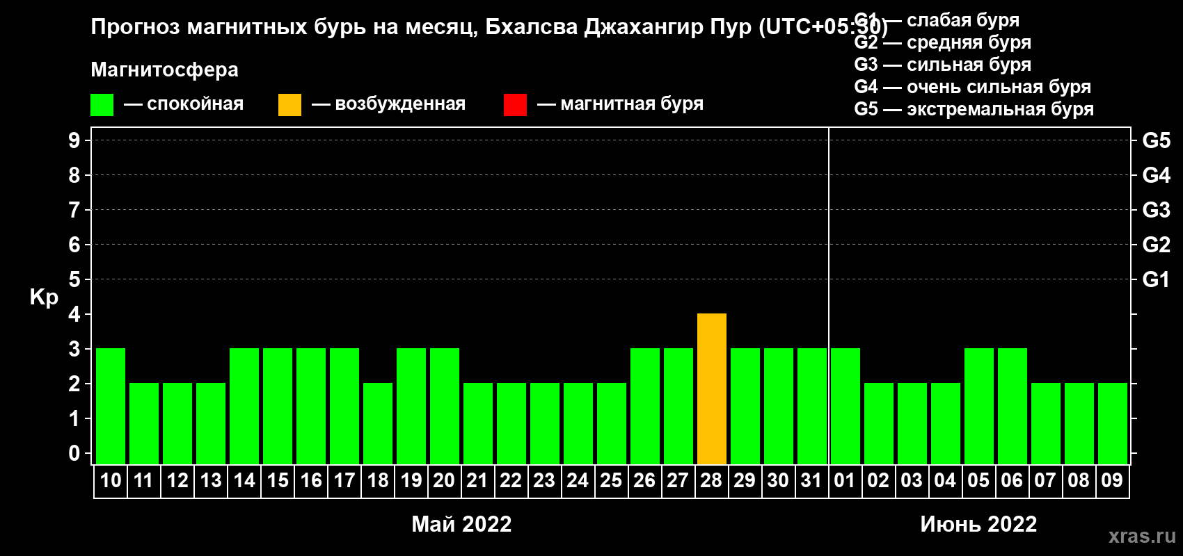 Прогноз максимального суточного геомагнитного индекса Kp на <b>1 месяц</b> (31 день) <b>с 10 мая по 09 июня 2022 г</b>