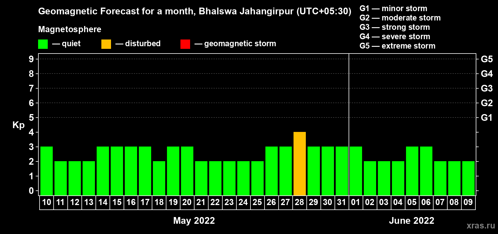 Forecast of the daily maximal value of geomagnetic index Kp for <b>1 month</b> (31 days) <b>from May 10, 2022 to Jun 09, 2022</b>