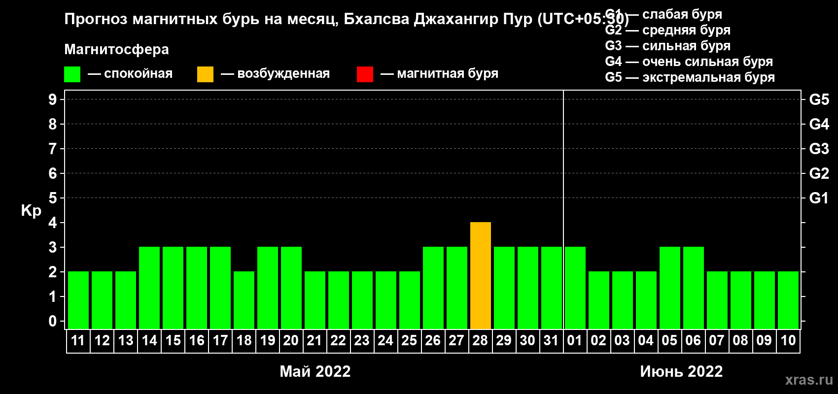 Прогноз максимального суточного геомагнитного индекса Kp на <b>1 месяц</b> (31 день) <b>с 11 мая по 10 июня 2022 г</b>