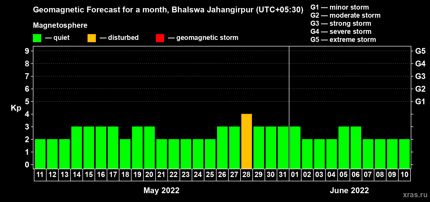 Forecast of the daily maximal value of geomagnetic index Kp for <b>1 month</b> (31 days) <b>from May 11, 2022 to Jun 10, 2022</b>