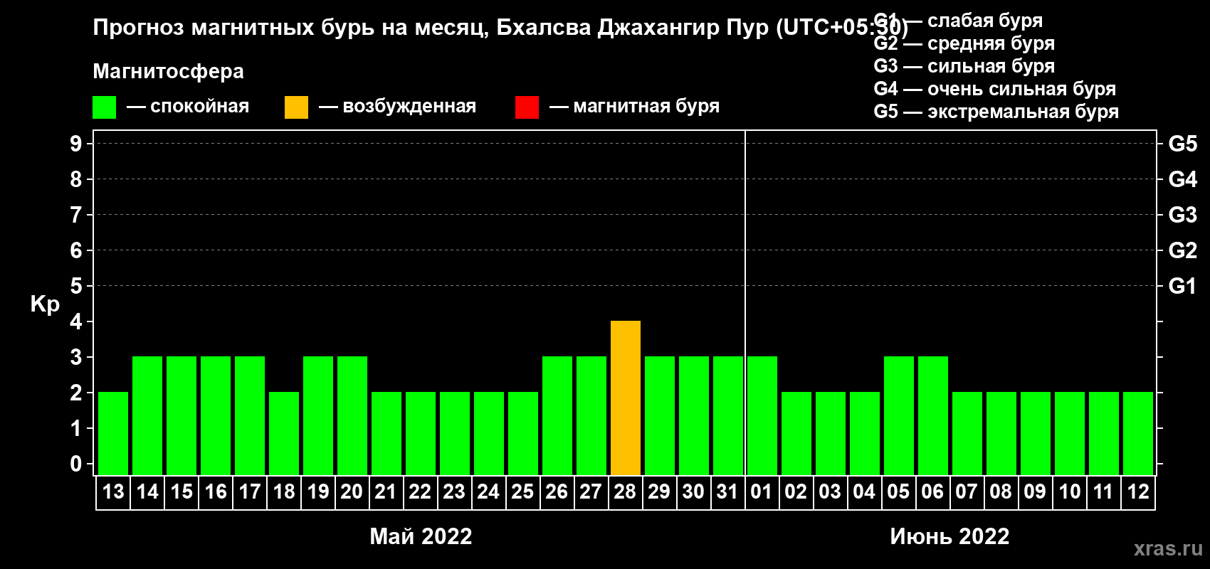 Прогноз максимального суточного геомагнитного индекса Kp на <b>1 месяц</b> (31 день) <b>с 13 мая по 12 июня 2022 г</b>