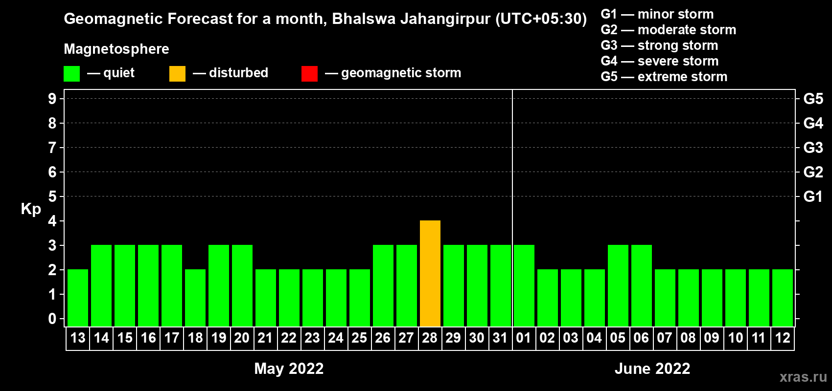 Forecast of the daily maximal value of geomagnetic index Kp for <b>1 month</b> (31 days) <b>from May 13, 2022 to Jun 12, 2022</b>
