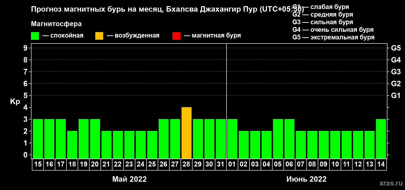 Прогноз максимального суточного геомагнитного индекса Kp на <b>1 месяц</b> (31 день) <b>с 15 мая по 14 июня 2022 г</b>