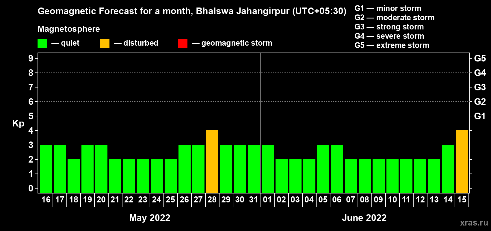 Forecast of the daily maximal value of geomagnetic index Kp for <b>1 month</b> (31 days) <b>from May 16, 2022 to Jun 15, 2022</b>