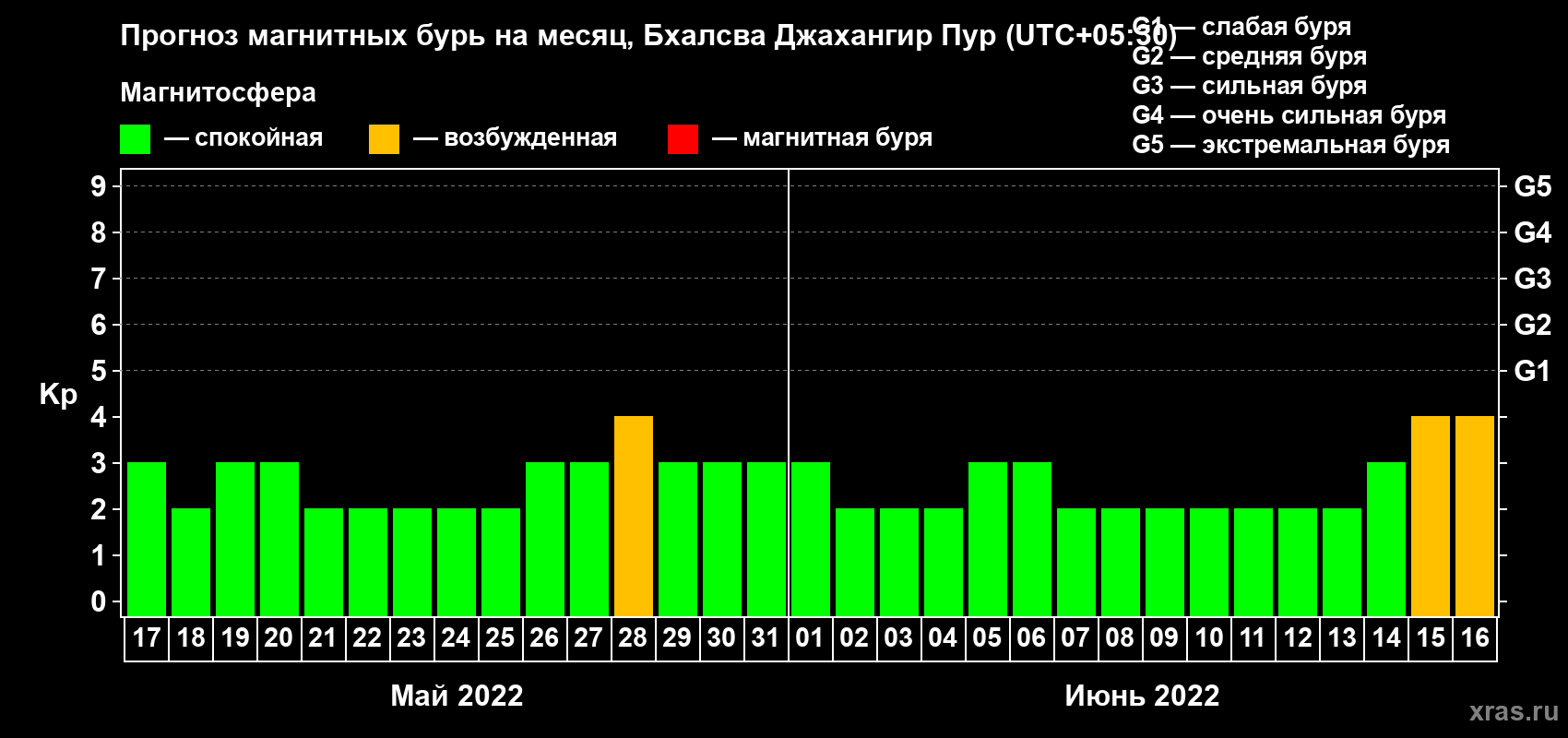 Прогноз максимального суточного геомагнитного индекса Kp на <b>1 месяц</b> (31 день) <b>с 17 мая по 16 июня 2022 г</b>