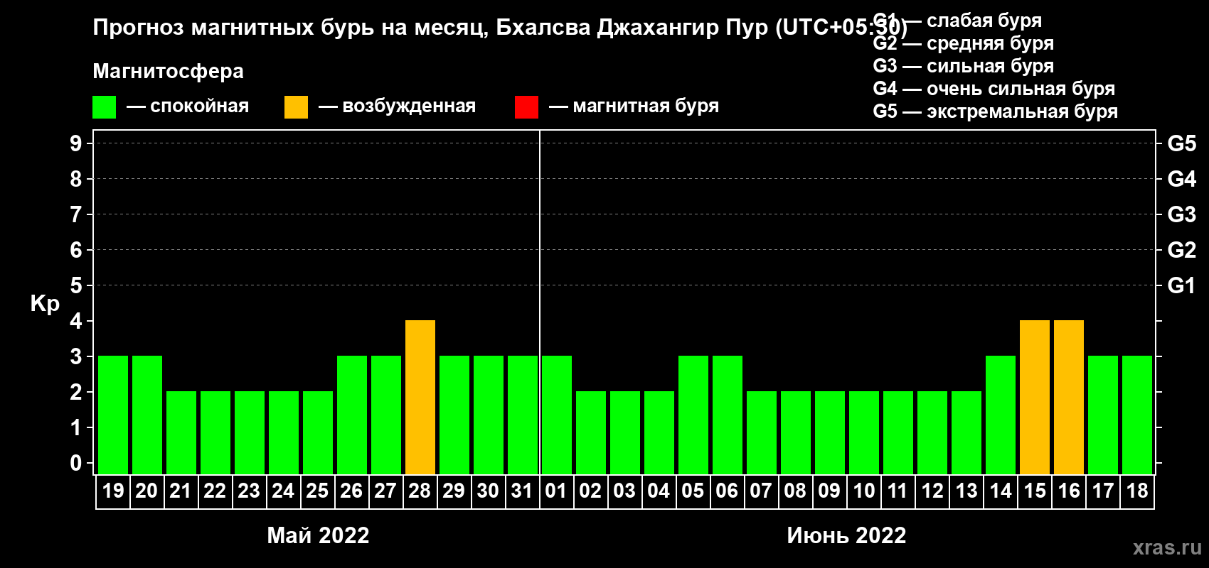 Прогноз максимального суточного геомагнитного индекса Kp на <b>1 месяц</b> (31 день) <b>с 19 мая по 18 июня 2022 г</b>