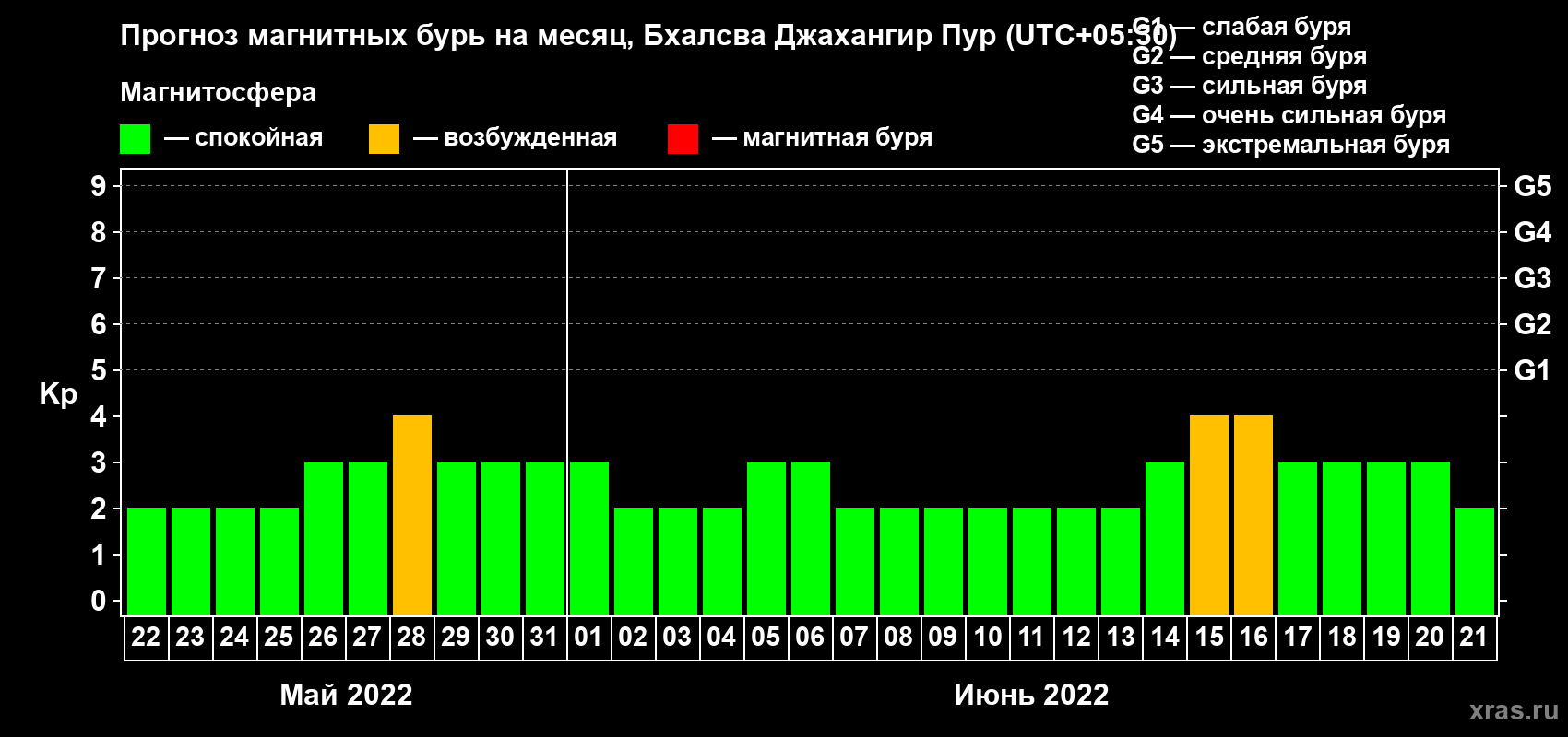 Прогноз максимального суточного геомагнитного индекса Kp на <b>1 месяц</b> (31 день) <b>с 22 мая по 21 июня 2022 г</b>