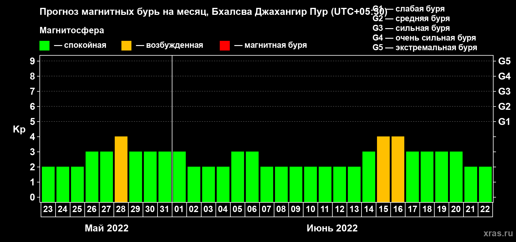 Прогноз максимального суточного геомагнитного индекса Kp на <b>1 месяц</b> (31 день) <b>с 23 мая по 22 июня 2022 г</b>