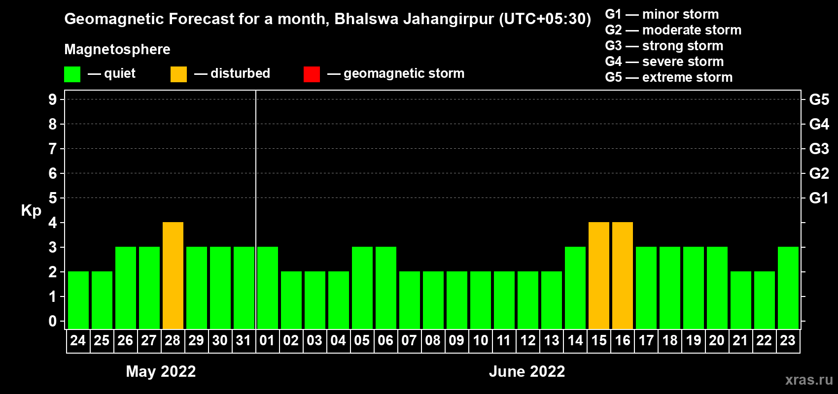 Forecast of the daily maximal value of geomagnetic index Kp for <b>1 month</b> (31 days) <b>from May 24, 2022 to Jun 23, 2022</b>