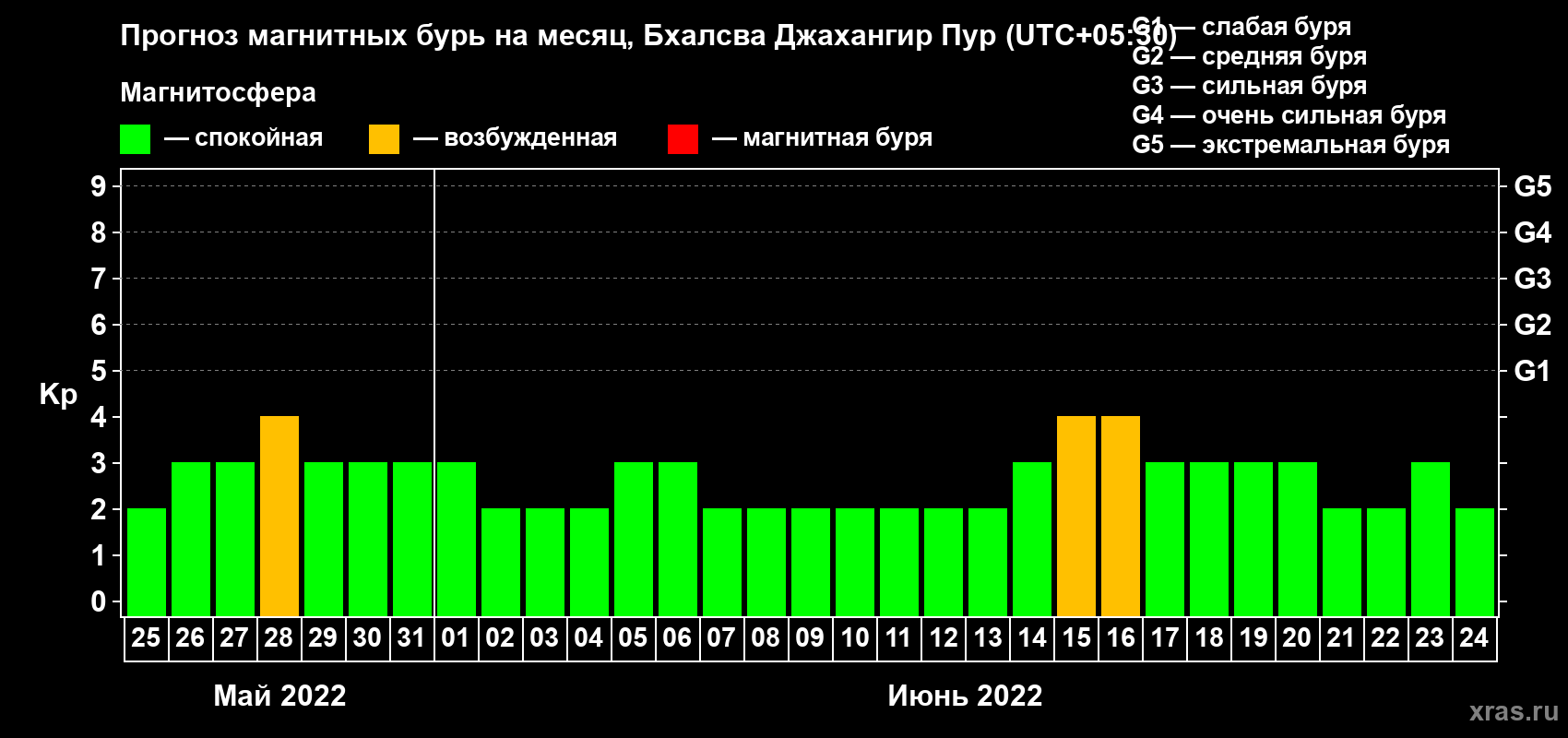 Прогноз максимального суточного геомагнитного индекса Kp на <b>1 месяц</b> (31 день) <b>с 25 мая по 24 июня 2022 г</b>