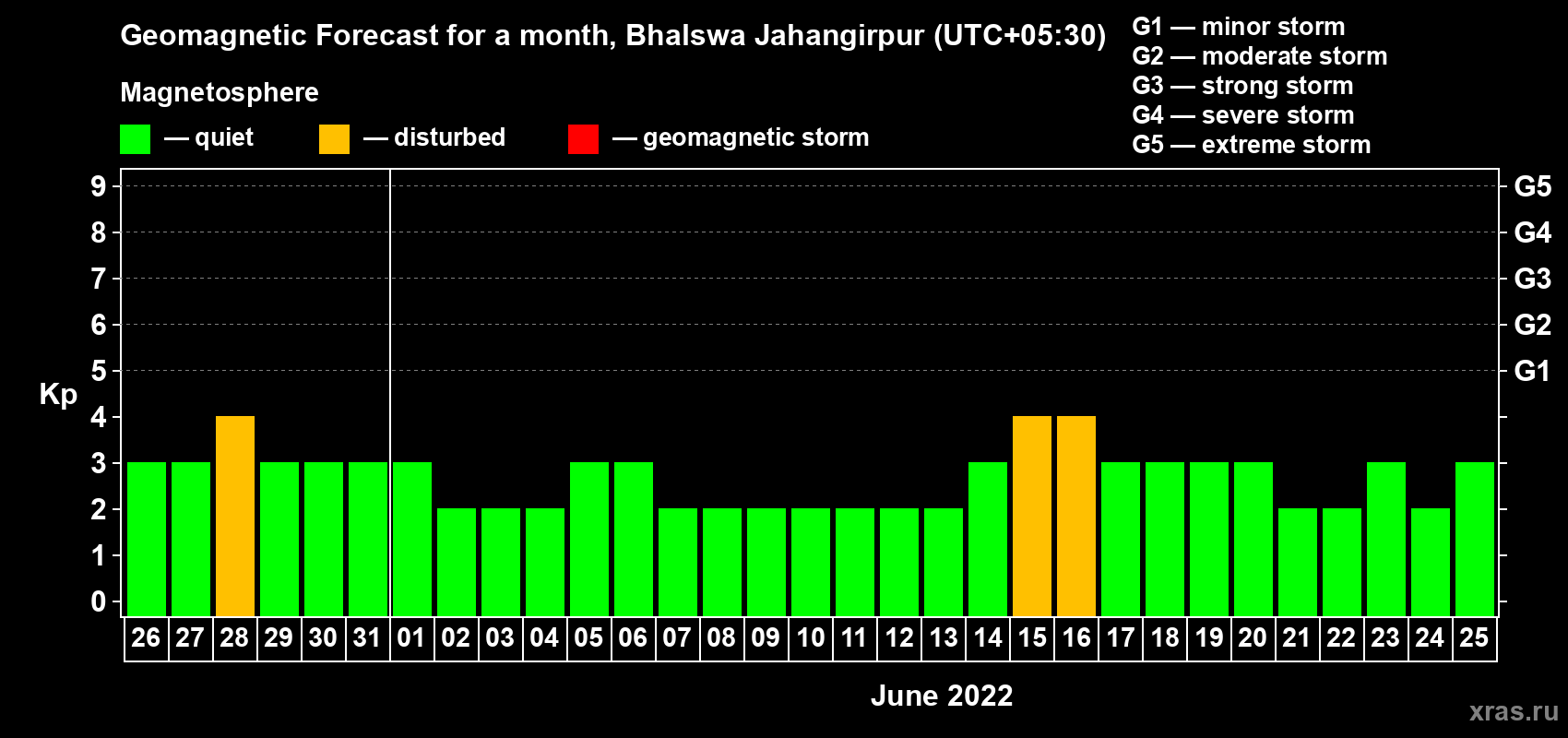Forecast of the daily maximal value of geomagnetic index Kp for <b>1 month</b> (31 days) <b>from May 26, 2022 to Jun 25, 2022</b>