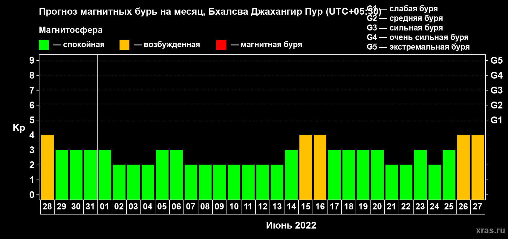 Прогноз максимального суточного геомагнитного индекса Kp на <b>1 месяц</b> (31 день) <b>с 28 мая по 27 июня 2022 г</b>