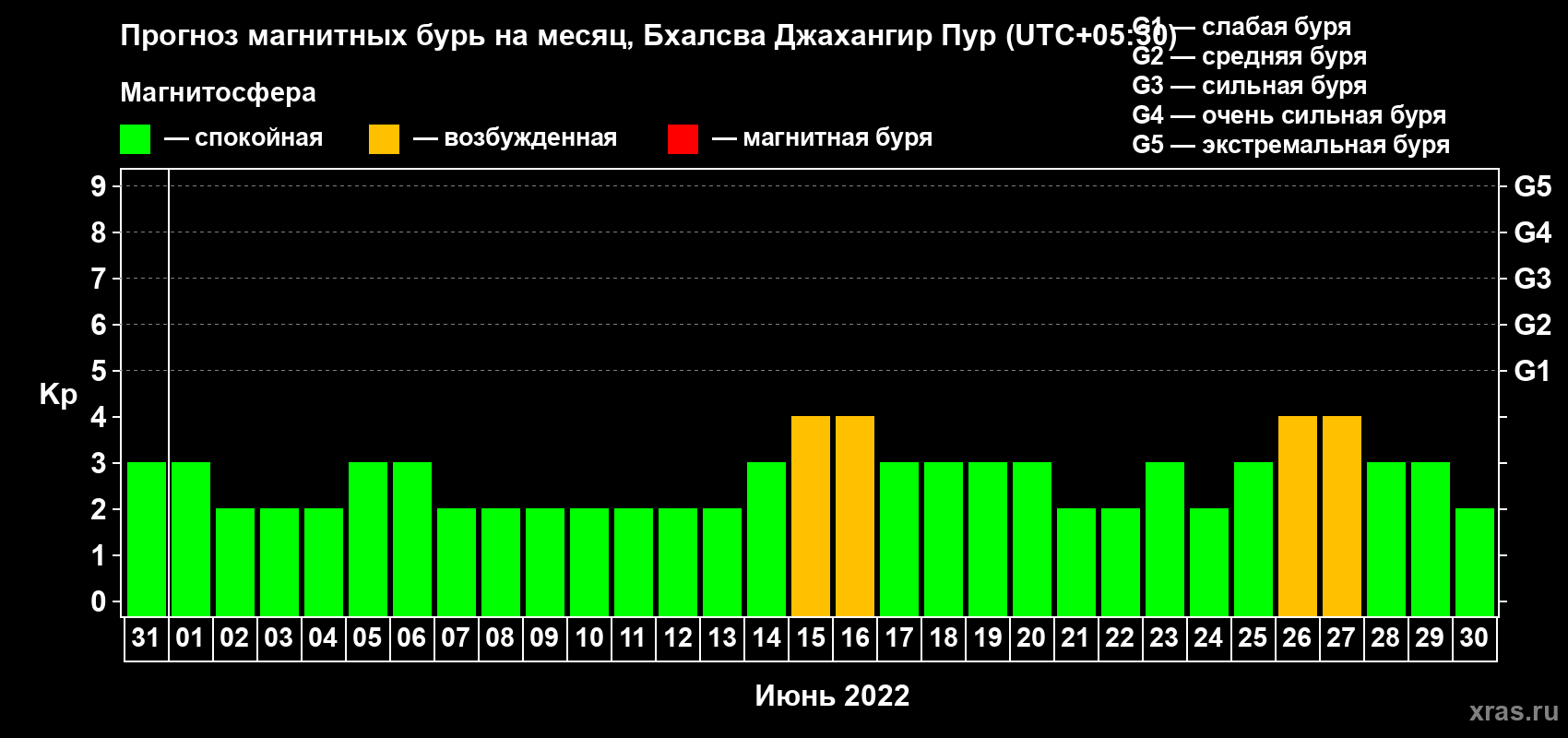 Прогноз максимального суточного геомагнитного индекса Kp на <b>1 месяц</b> (31 день) <b>с 31 мая по 30 июня 2022 г</b>