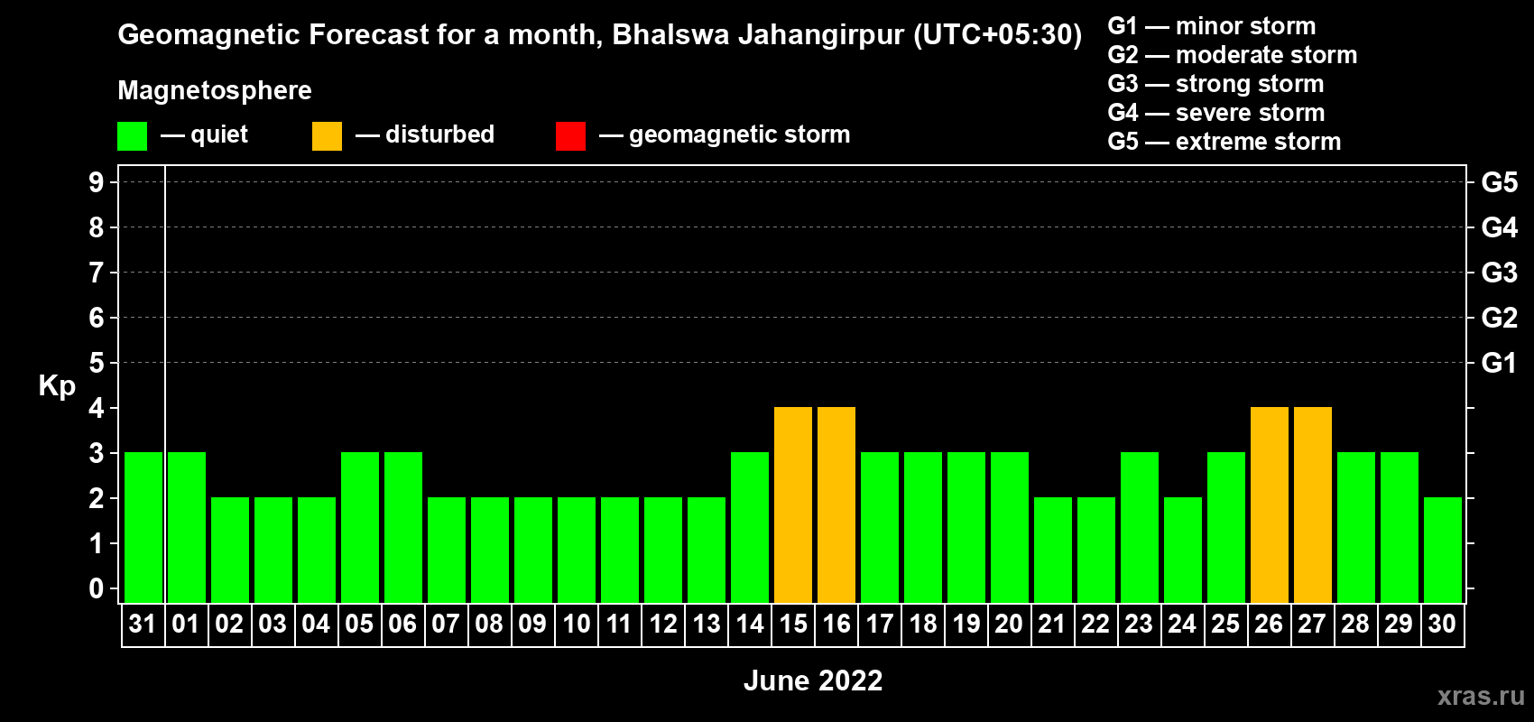 Forecast of the daily maximal value of geomagnetic index Kp for <b>1 month</b> (31 days) <b>from May 31, 2022 to Jun 30, 2022</b>