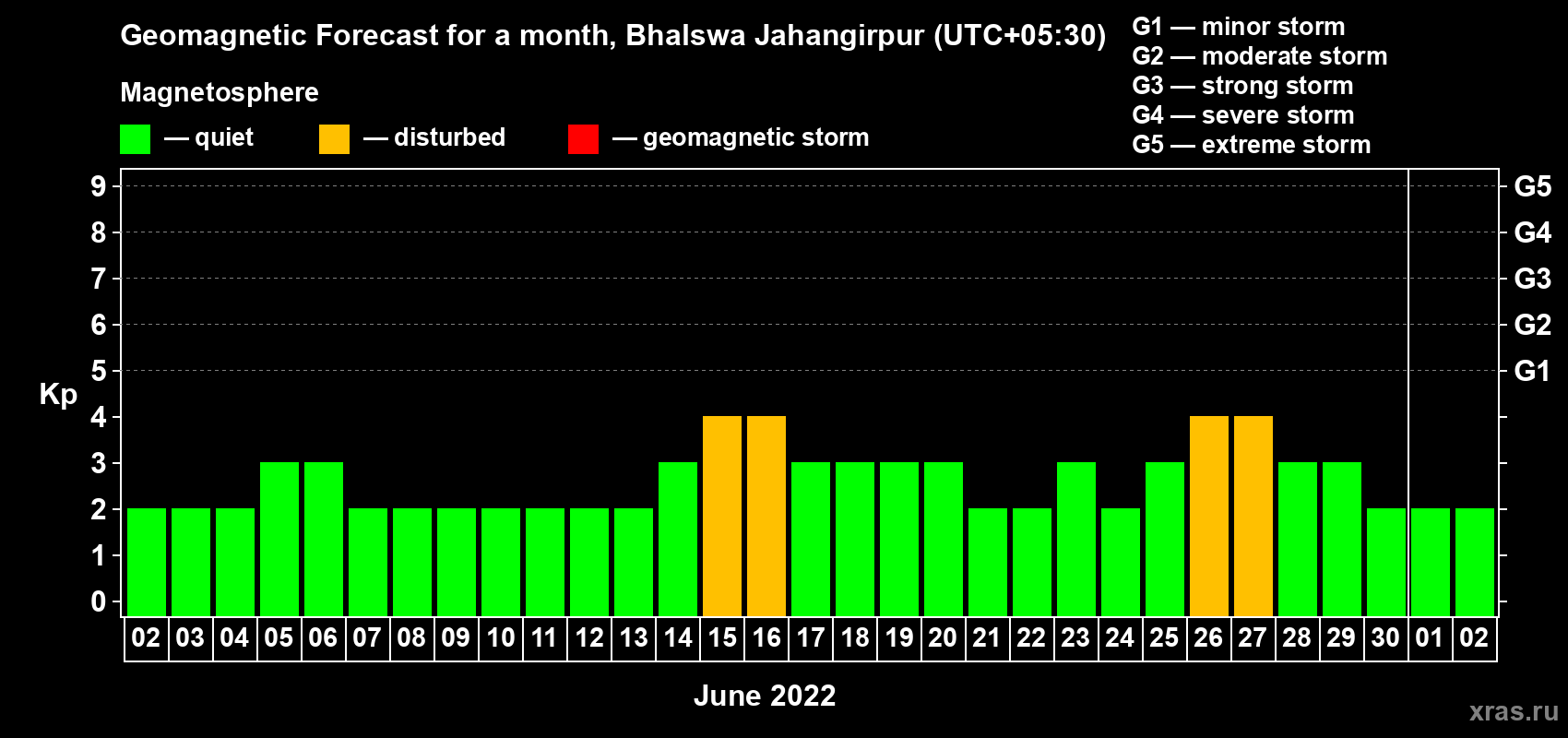 Forecast of the daily maximal value of geomagnetic index Kp for <b>1 month</b> (31 days) <b>from Jun 02, 2022 to Jul 02, 2022</b>