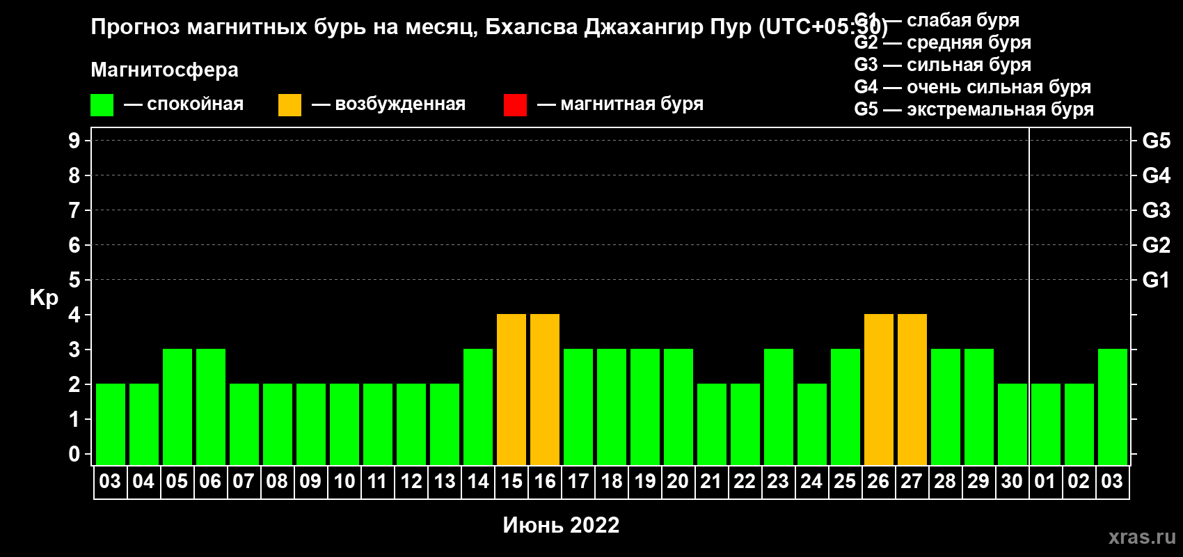 Прогноз максимального суточного геомагнитного индекса Kp на <b>1 месяц</b> (31 день) <b>с 03 июня по 03 июля 2022 г</b>