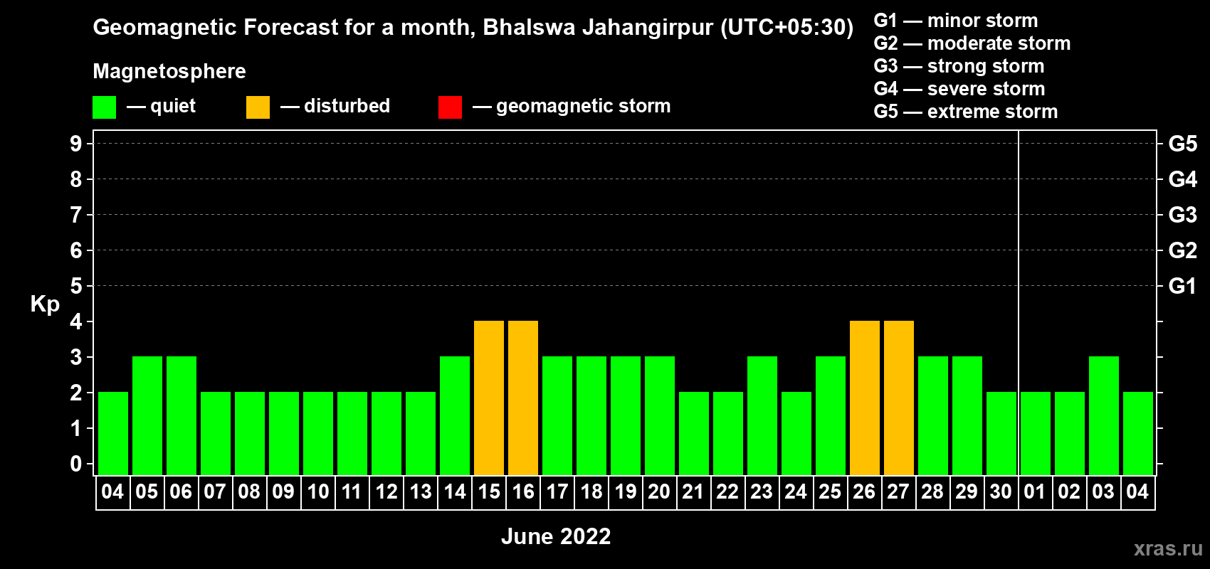 Forecast of the daily maximal value of geomagnetic index Kp for <b>1 month</b> (31 days) <b>from Jun 04, 2022 to Jul 04, 2022</b>