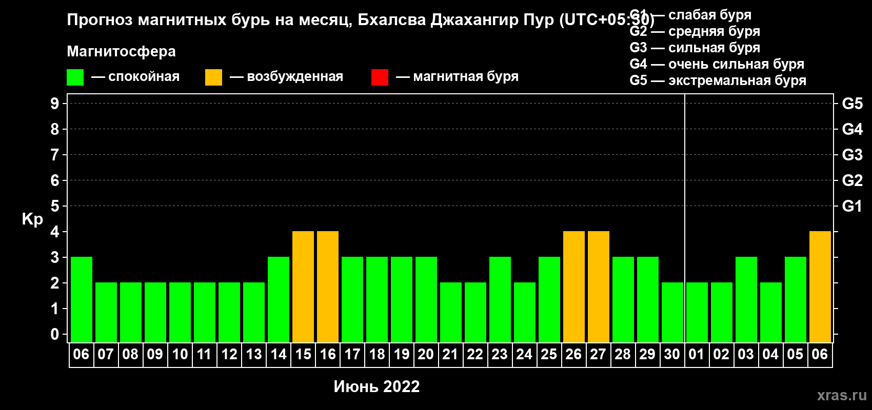 Прогноз максимального суточного геомагнитного индекса Kp на <b>1 месяц</b> (31 день) <b>с 06 июня по 06 июля 2022 г</b>