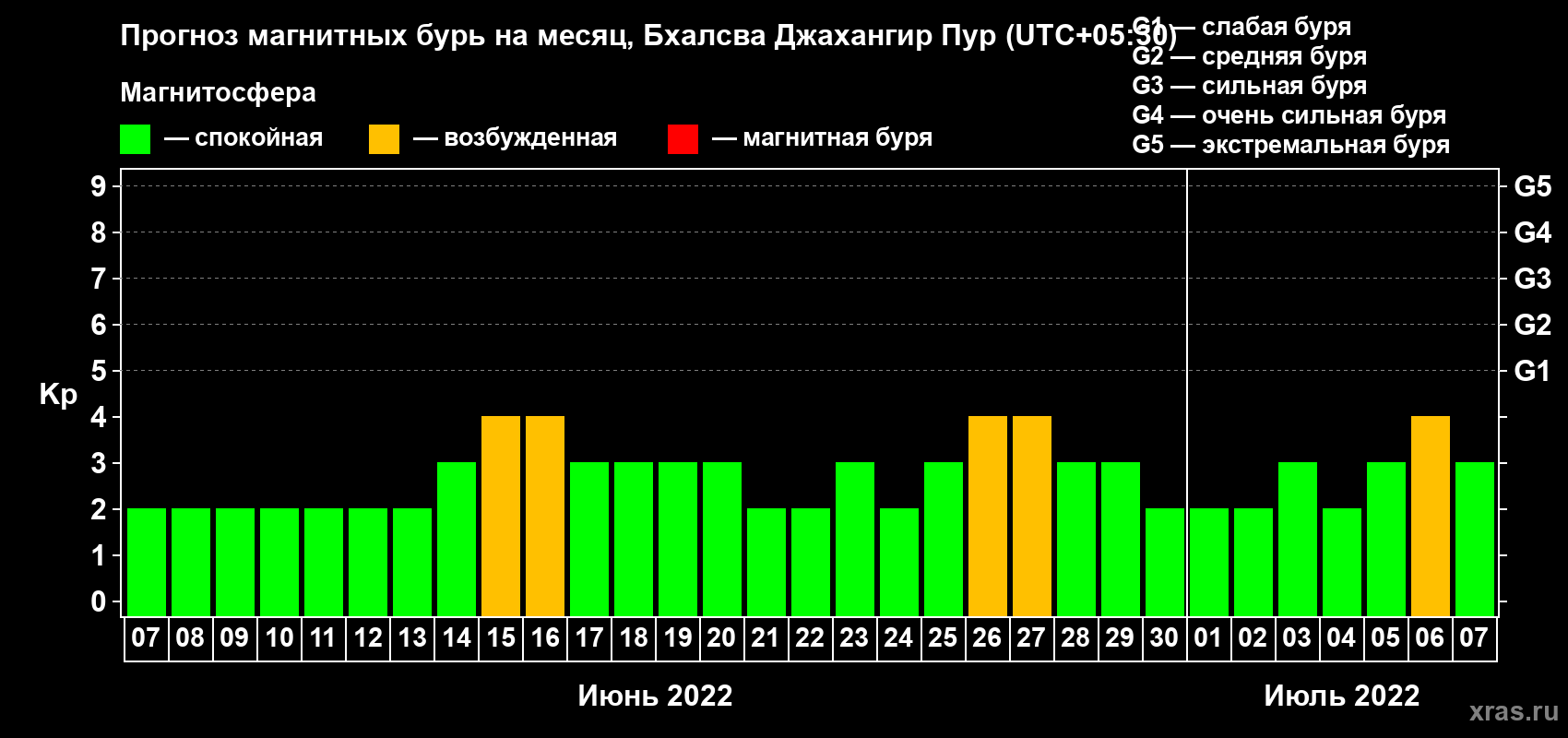 Прогноз максимального суточного геомагнитного индекса Kp на <b>1 месяц</b> (31 день) <b>с 07 июня по 07 июля 2022 г</b>