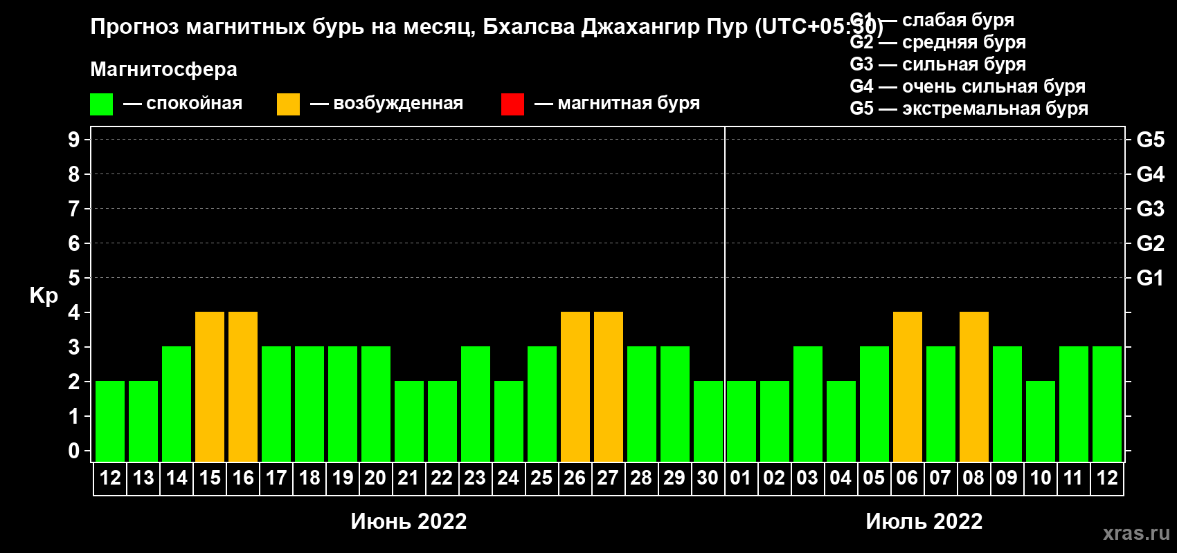 Прогноз максимального суточного геомагнитного индекса Kp на <b>1 месяц</b> (31 день) <b>с 12 июня по 12 июля 2022 г</b>