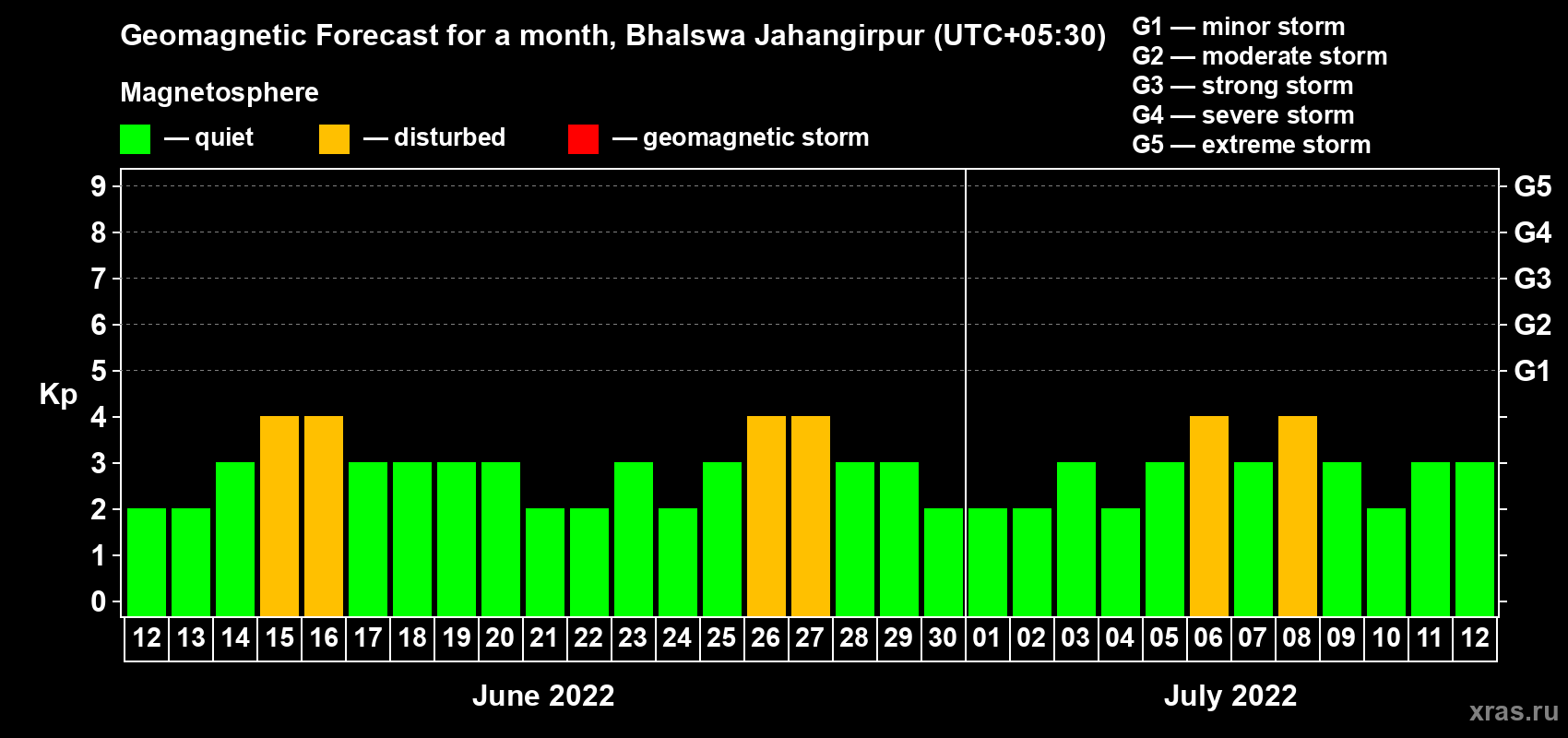 Forecast of the daily maximal value of geomagnetic index Kp for <b>1 month</b> (31 days) <b>from Jun 12, 2022 to Jul 12, 2022</b>