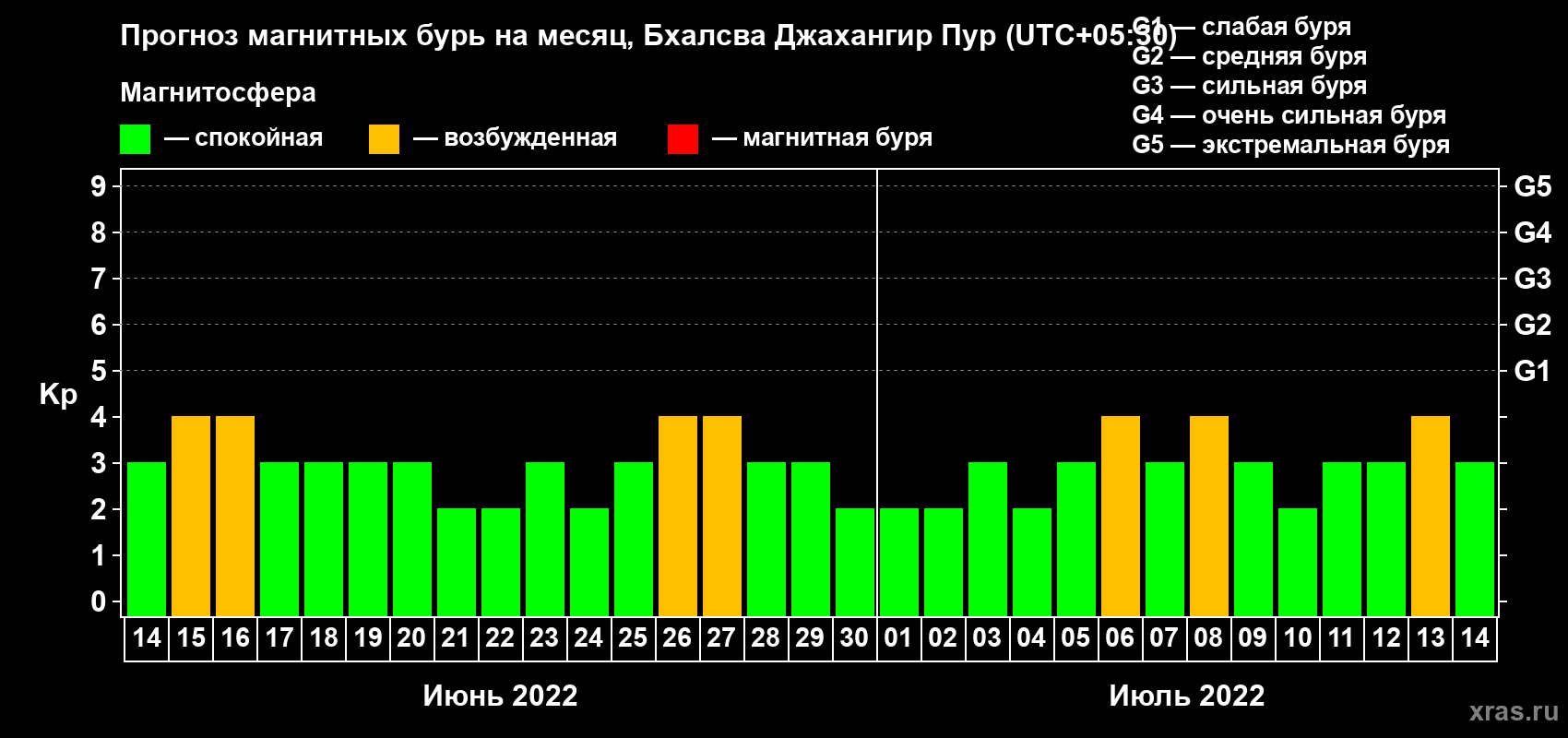 Прогноз максимального суточного геомагнитного индекса Kp на <b>1 месяц</b> (31 день) <b>с 14 июня по 14 июля 2022 г</b>