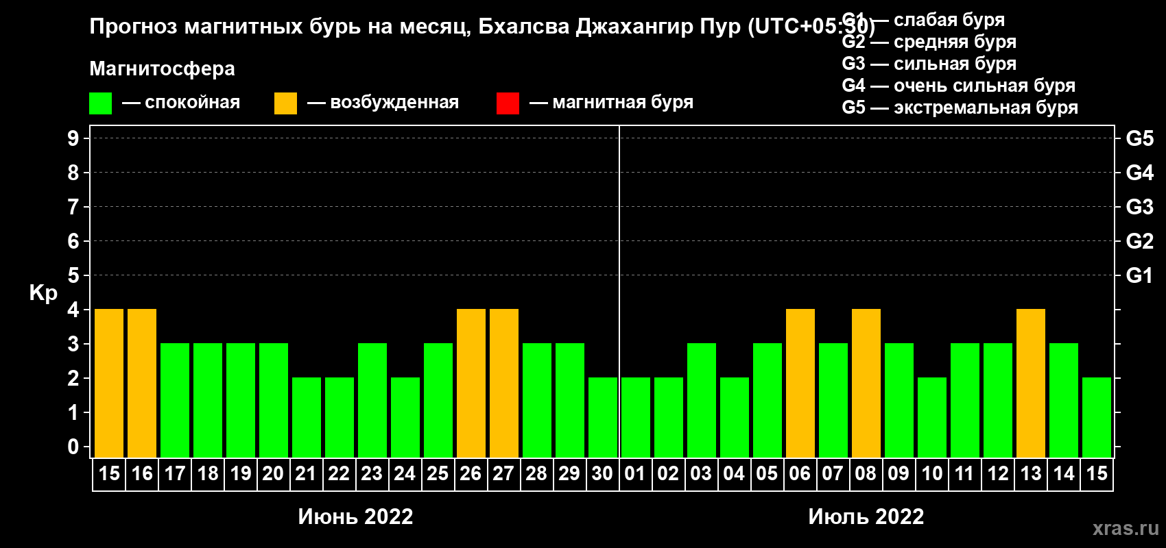 Прогноз максимального суточного геомагнитного индекса Kp на <b>1 месяц</b> (31 день) <b>с 15 июня по 15 июля 2022 г</b>