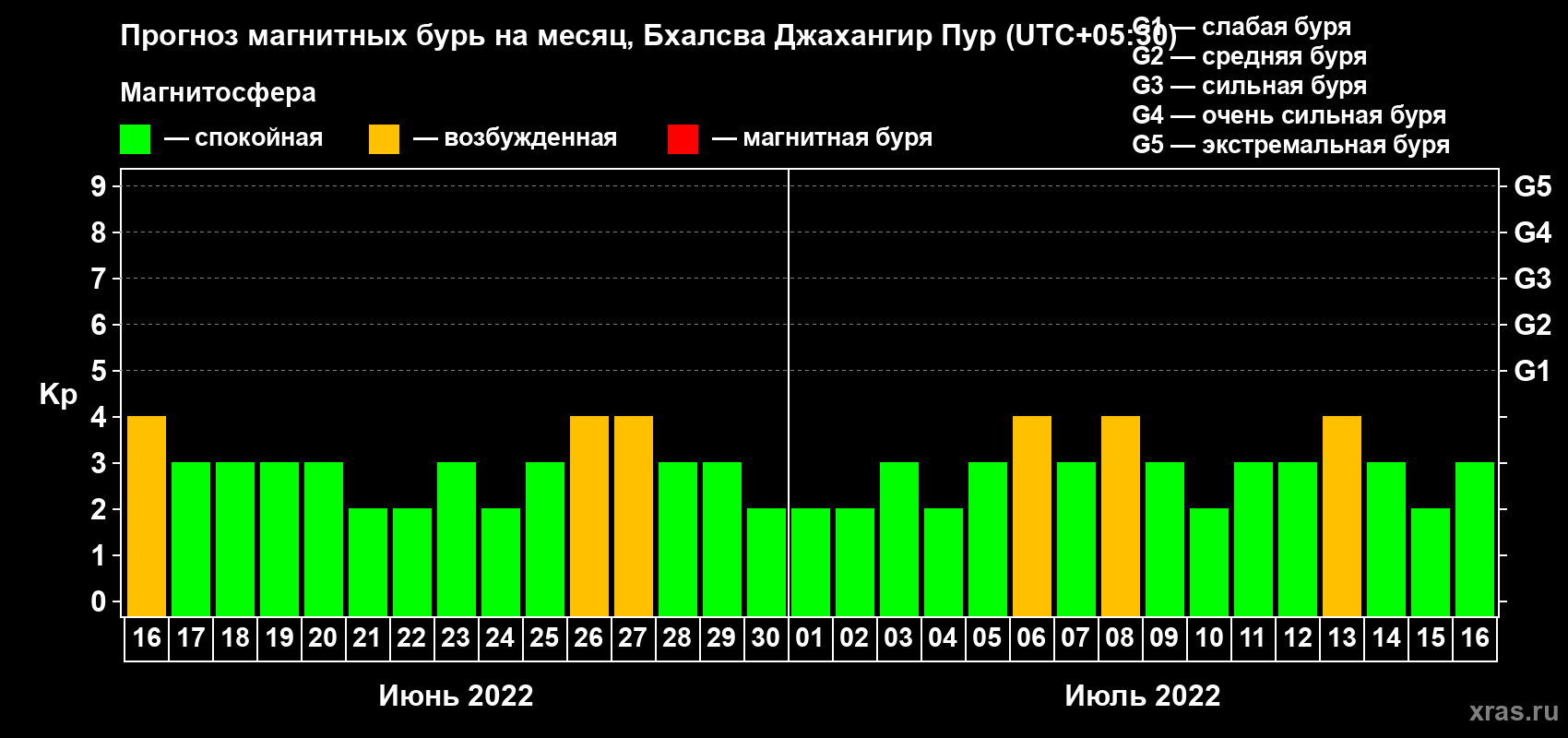 Прогноз максимального суточного геомагнитного индекса Kp на <b>1 месяц</b> (31 день) <b>с 16 июня по 16 июля 2022 г</b>