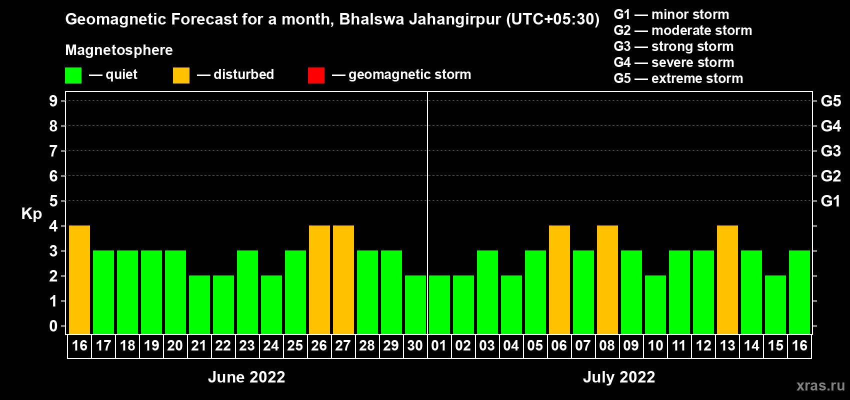Forecast of the daily maximal value of geomagnetic index Kp for <b>1 month</b> (31 days) <b>from Jun 16, 2022 to Jul 16, 2022</b>