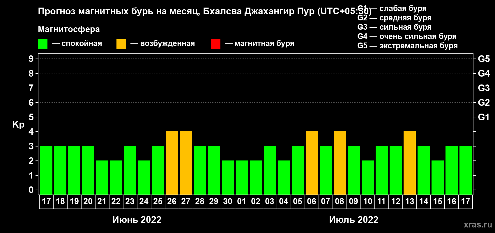 Прогноз максимального суточного геомагнитного индекса Kp на <b>1 месяц</b> (31 день) <b>с 17 июня по 17 июля 2022 г</b>