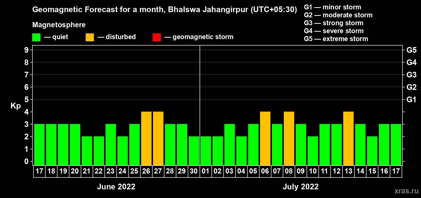 Forecast of the daily maximal value of geomagnetic index Kp for <b>1 month</b> (31 days) <b>from Jun 17, 2022 to Jul 17, 2022</b>