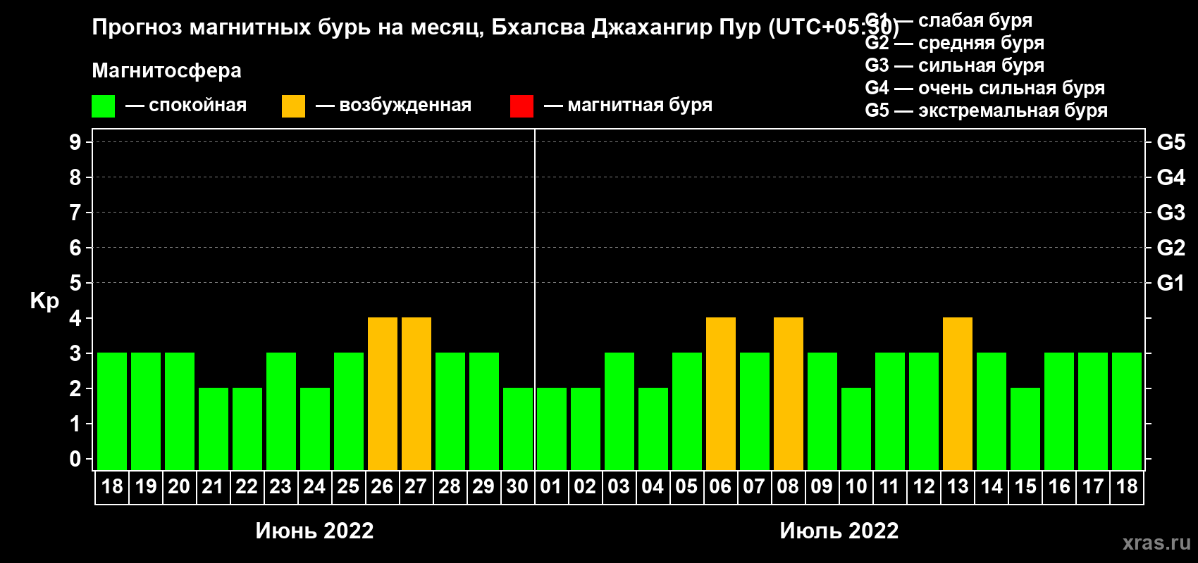 Прогноз максимального суточного геомагнитного индекса Kp на <b>1 месяц</b> (31 день) <b>с 18 июня по 18 июля 2022 г</b>