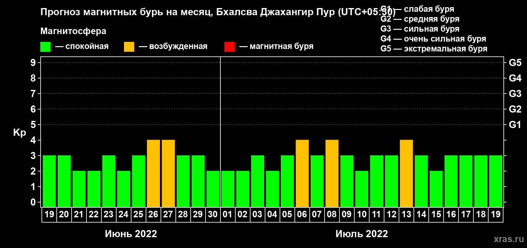 Прогноз максимального суточного геомагнитного индекса Kp на <b>1 месяц</b> (31 день) <b>с 19 июня по 19 июля 2022 г</b>