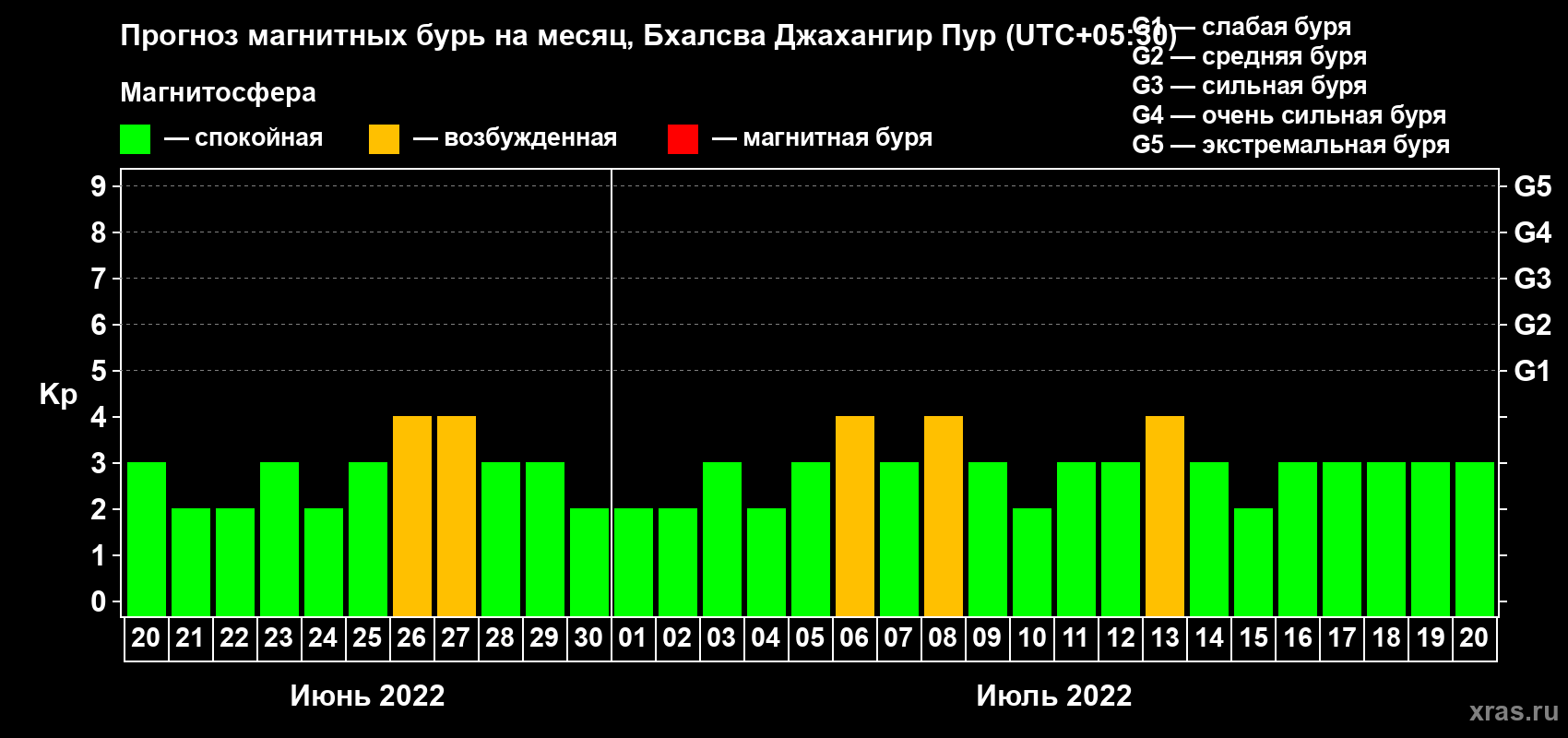 Прогноз максимального суточного геомагнитного индекса Kp на <b>1 месяц</b> (31 день) <b>с 20 июня по 20 июля 2022 г</b>