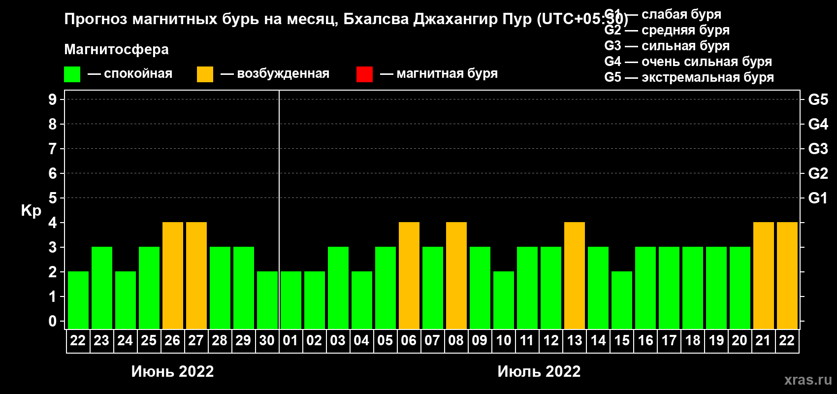 Прогноз максимального суточного геомагнитного индекса Kp на <b>1 месяц</b> (31 день) <b>с 22 июня по 22 июля 2022 г</b>