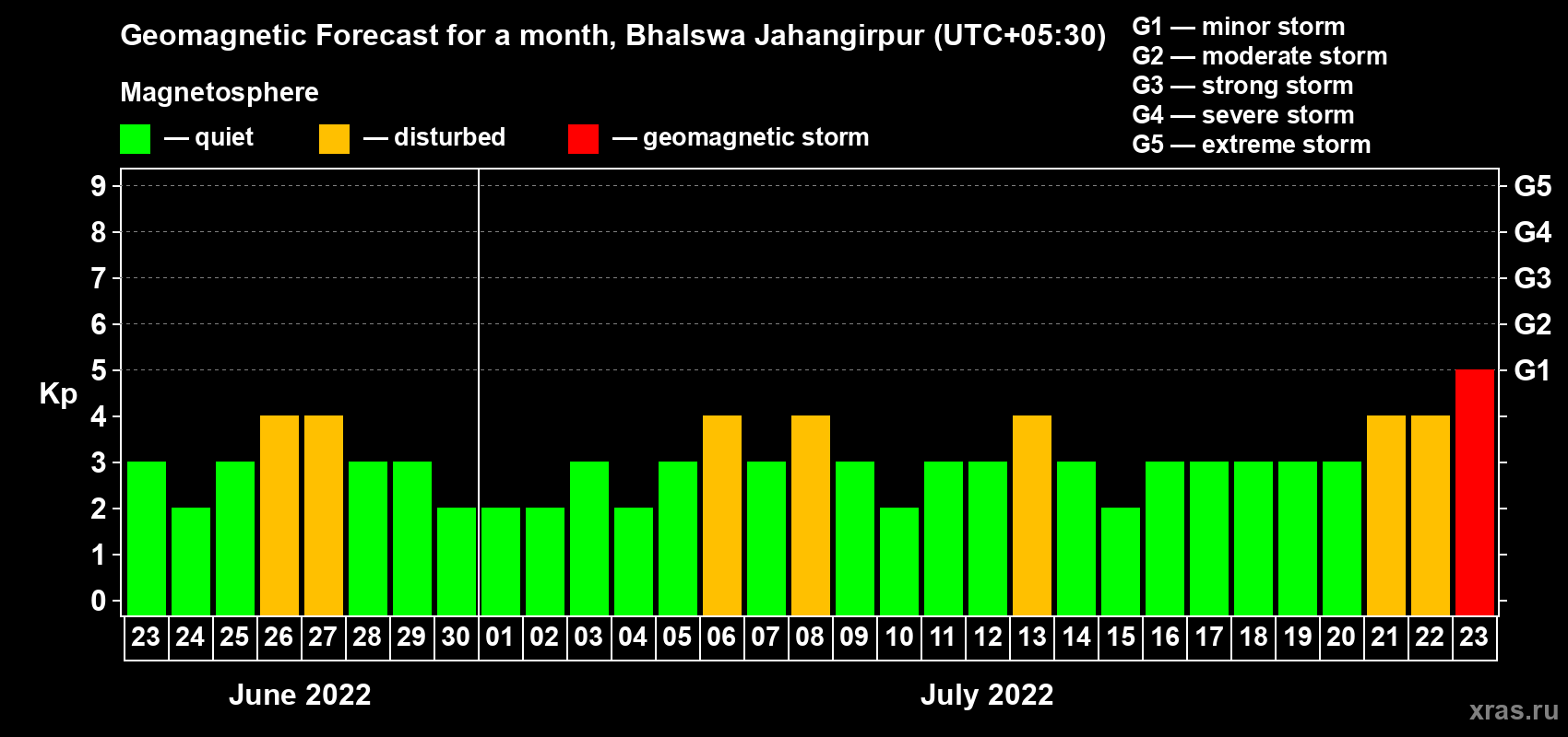 Forecast of the daily maximal value of geomagnetic index Kp for <b>1 month</b> (31 days) <b>from Jun 23, 2022 to Jul 23, 2022</b>