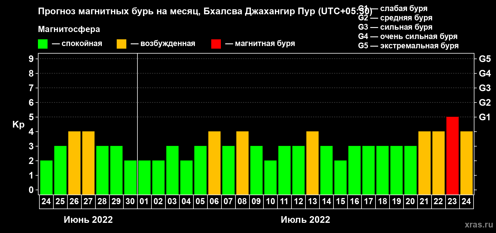 Прогноз максимального суточного геомагнитного индекса Kp на <b>1 месяц</b> (31 день) <b>с 24 июня по 24 июля 2022 г</b>