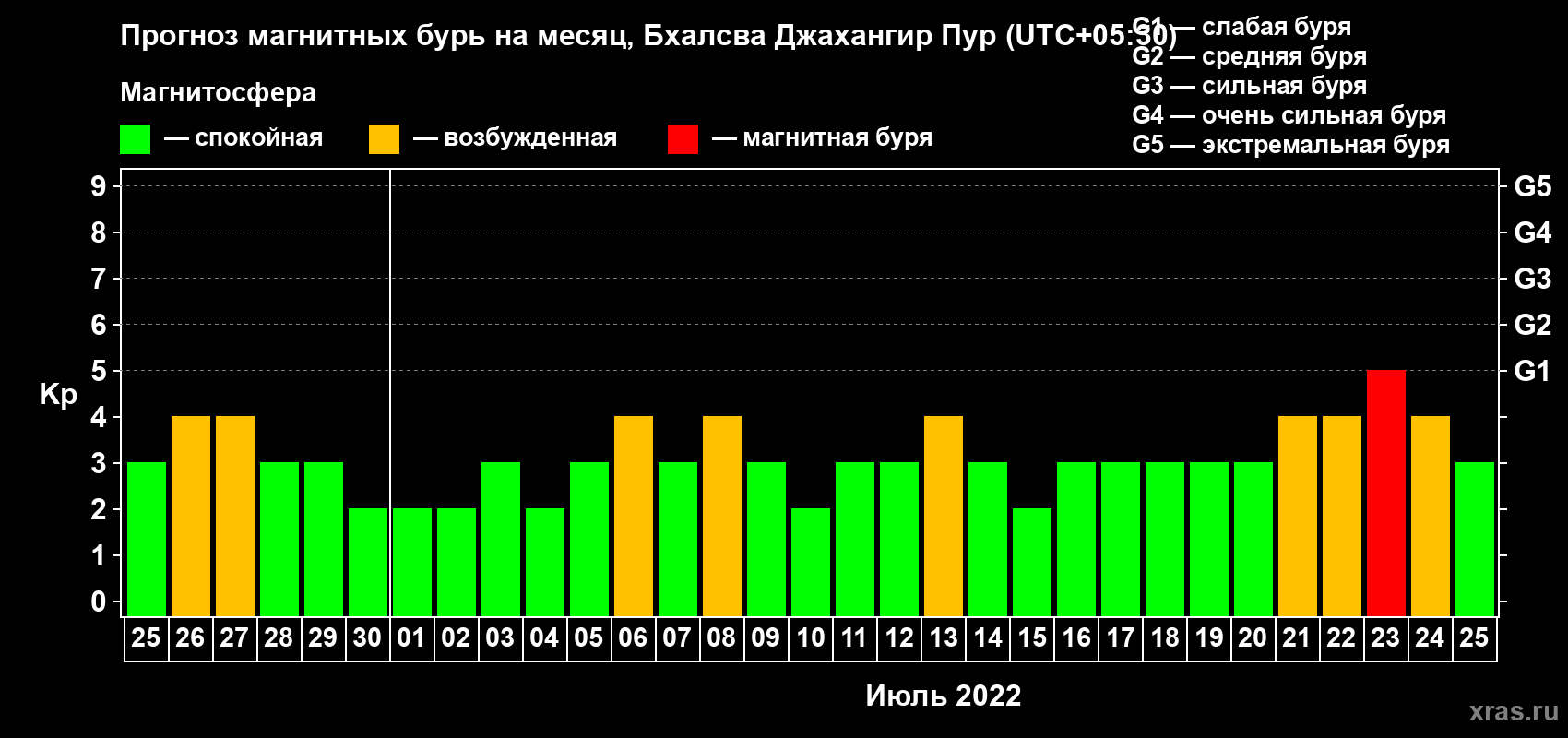 Прогноз максимального суточного геомагнитного индекса Kp на <b>1 месяц</b> (31 день) <b>с 25 июня по 25 июля 2022 г</b>