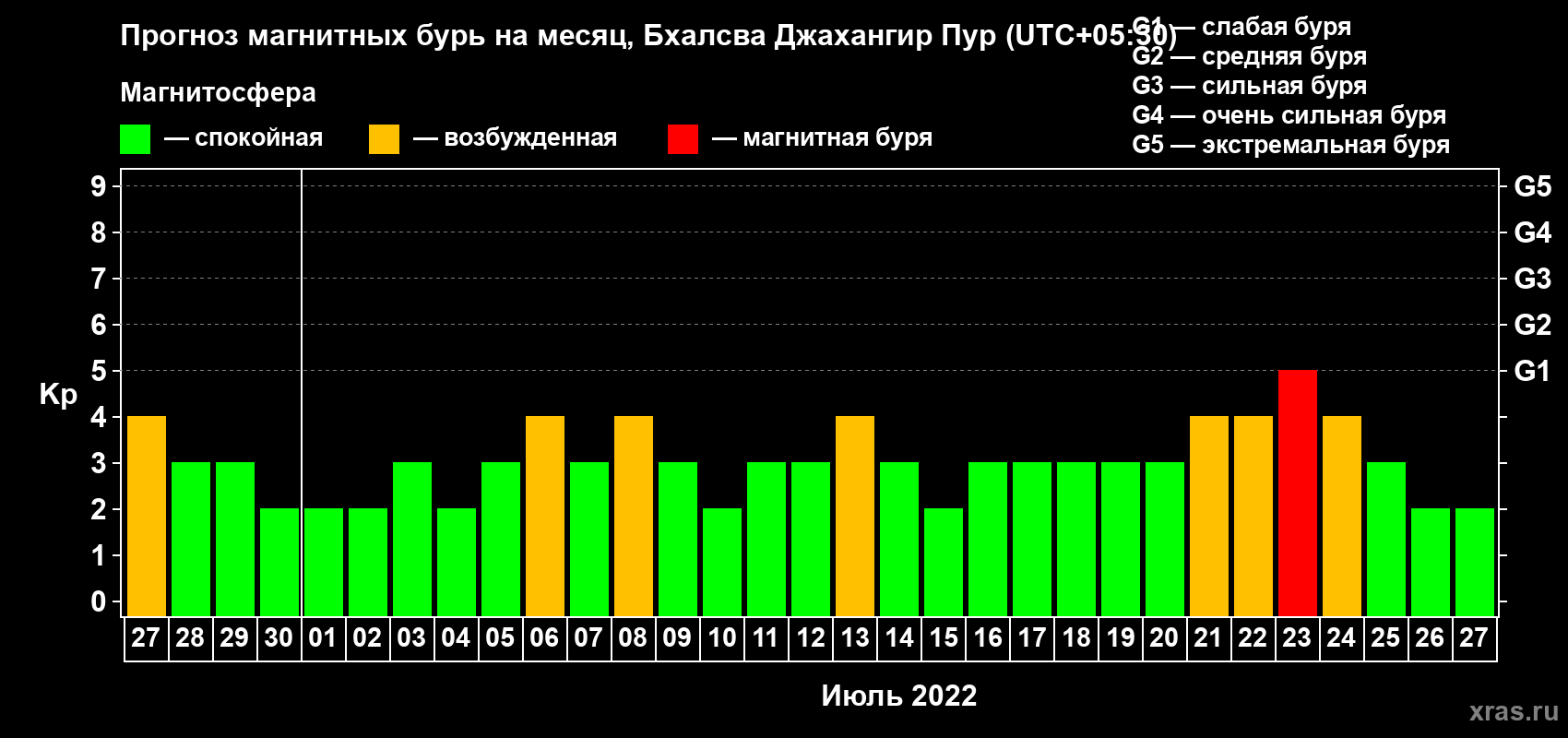 Прогноз максимального суточного геомагнитного индекса Kp на <b>1 месяц</b> (31 день) <b>с 27 июня по 27 июля 2022 г</b>